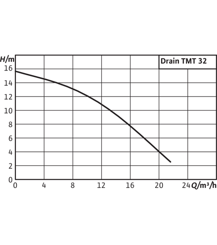 Занурювальний насос Wilo Drain TMT 32M113/7,5Ci