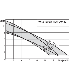 Насос дренажний Wilo Drain TS 32/12 A