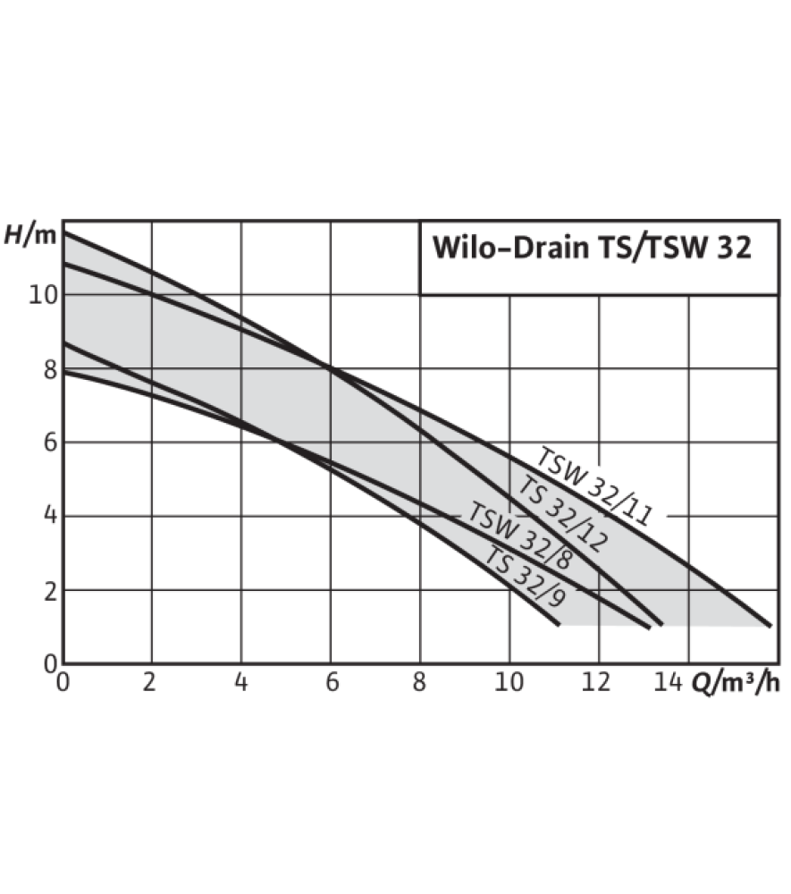 Насос дренажний Wilo Drain TS 32/12 A