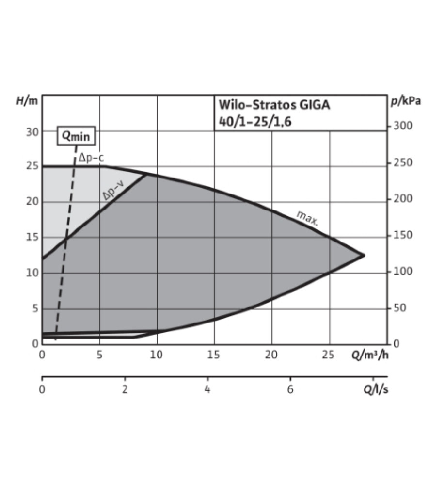 Насос із сухим ротором Wilo Stratos GIGA 40/1-25/1,6