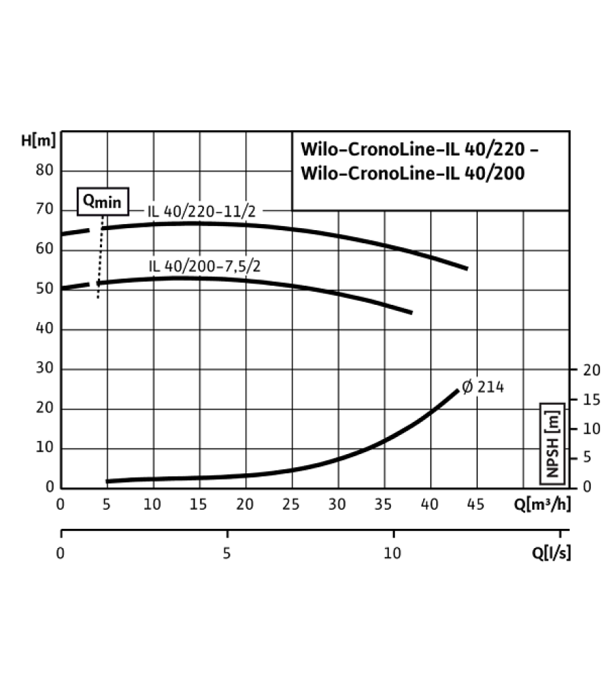 Циркуляційний насос із сухим ротором Wilo IL 40/200-7,5/2
