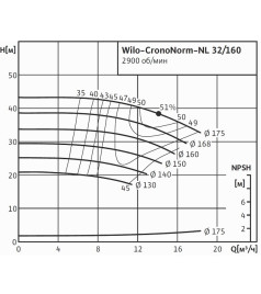 Консольний насос Wilo NL 32/160-4-2-05