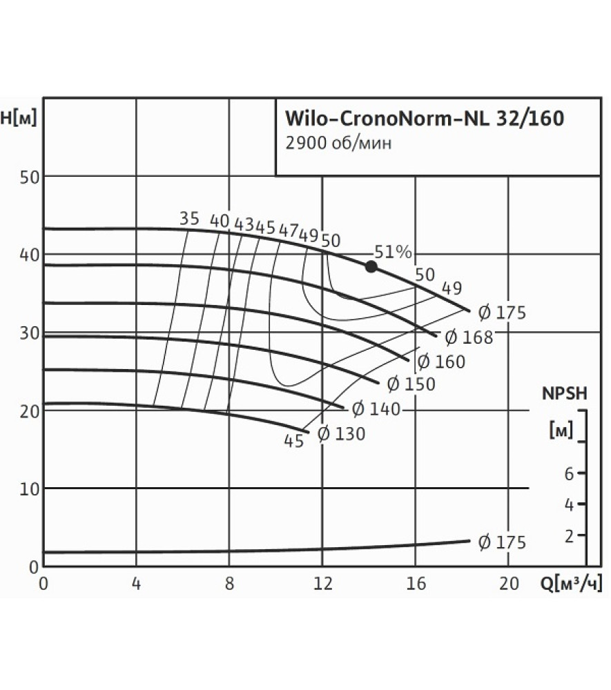 Консольний насос Wilo NL 32/160-4-2-05
