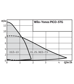 Насос для геліосистем Wilo Yonos PICO-STG 25/1-7,5-180
