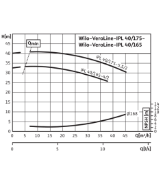 Насос Wilo IPL 100/125-1,1/4