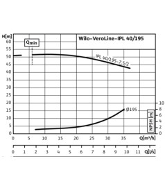 Насос Wilo IPL 40/195-7,5/2