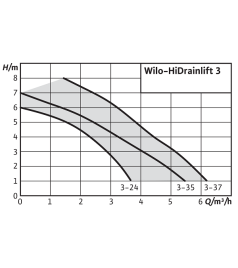 Насосна установка Wilo HiDrainlift 3-24