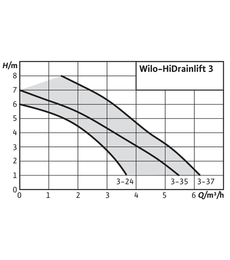 Насосна установка Wilo HiDrainlift 3-24