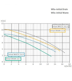Насос для стічних вод Wilo INITIAL DRAIN 13-9