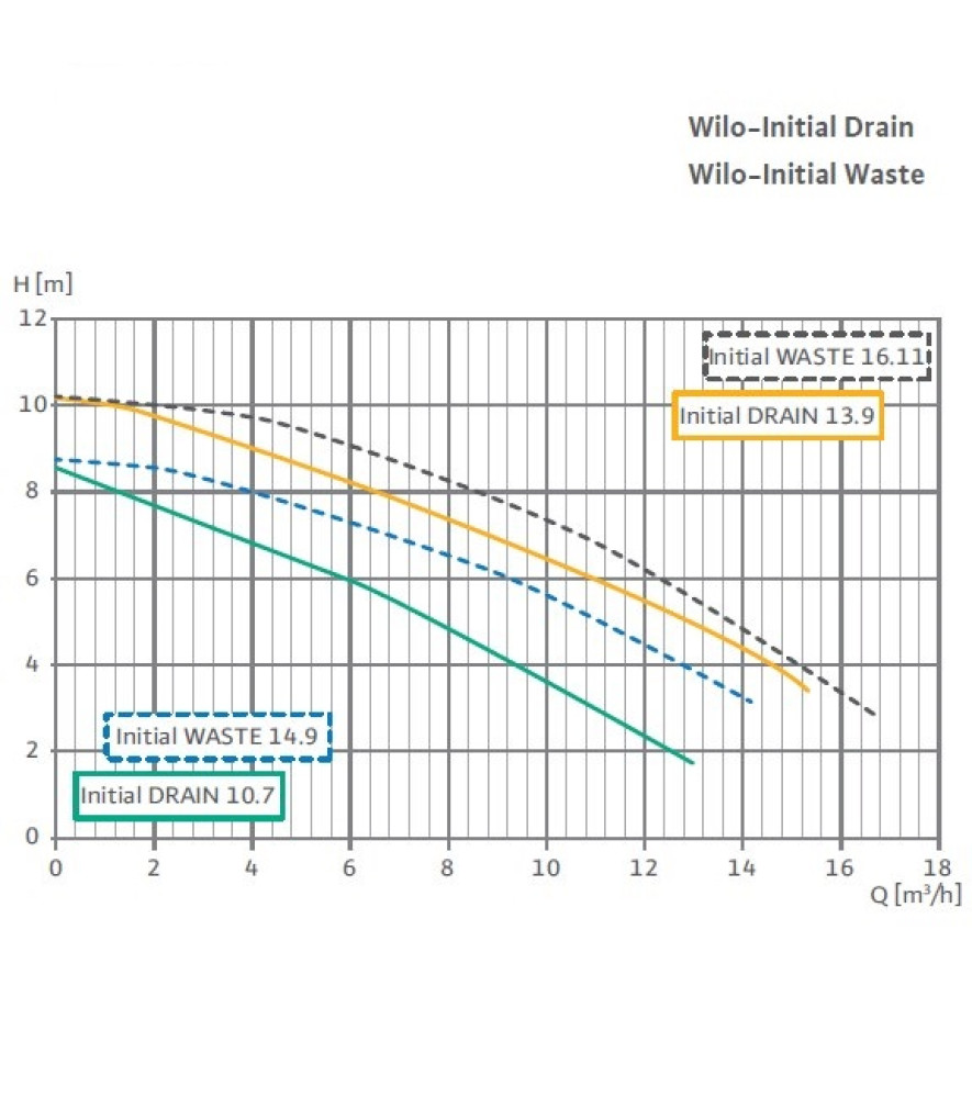 Насос для стічних вод Wilo INITIAL DRAIN 13-9