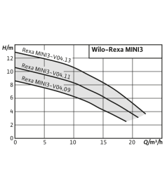 Насос для каналізації Wilo REXA MINI3-V04.09/M05-523/P-10M