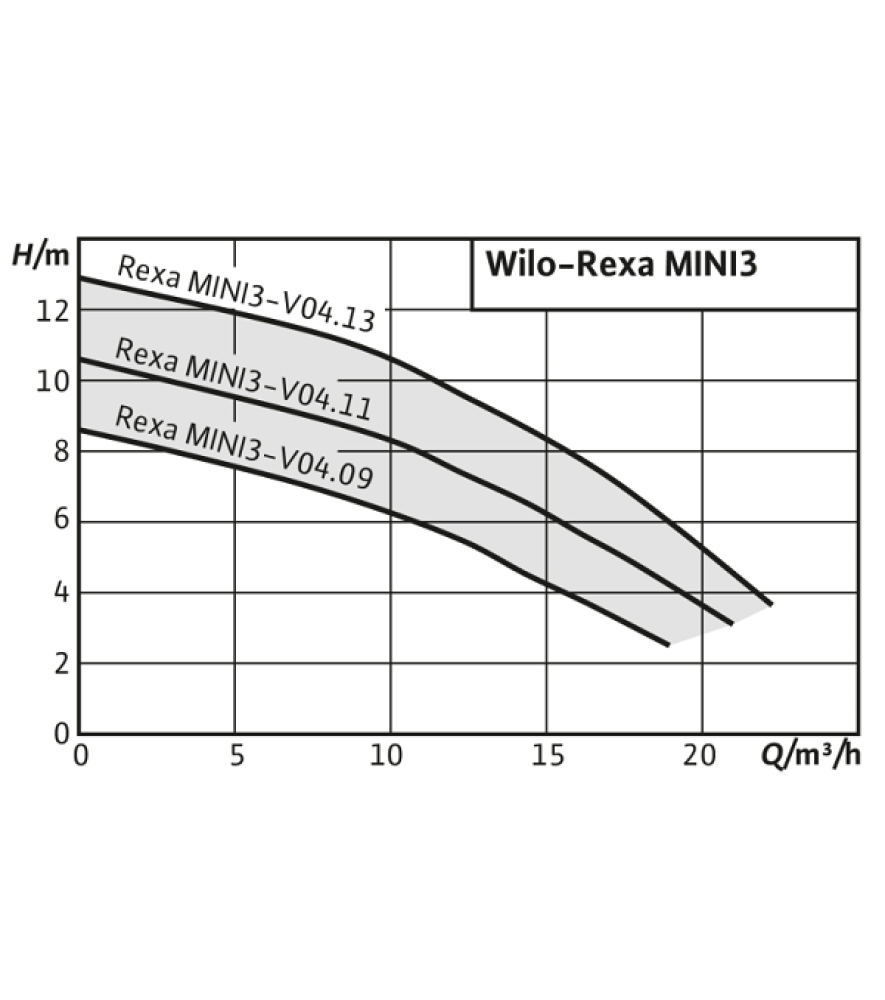 Насос для каналізації Wilo REXA MINI3-V04.09/M05-523/A-10M