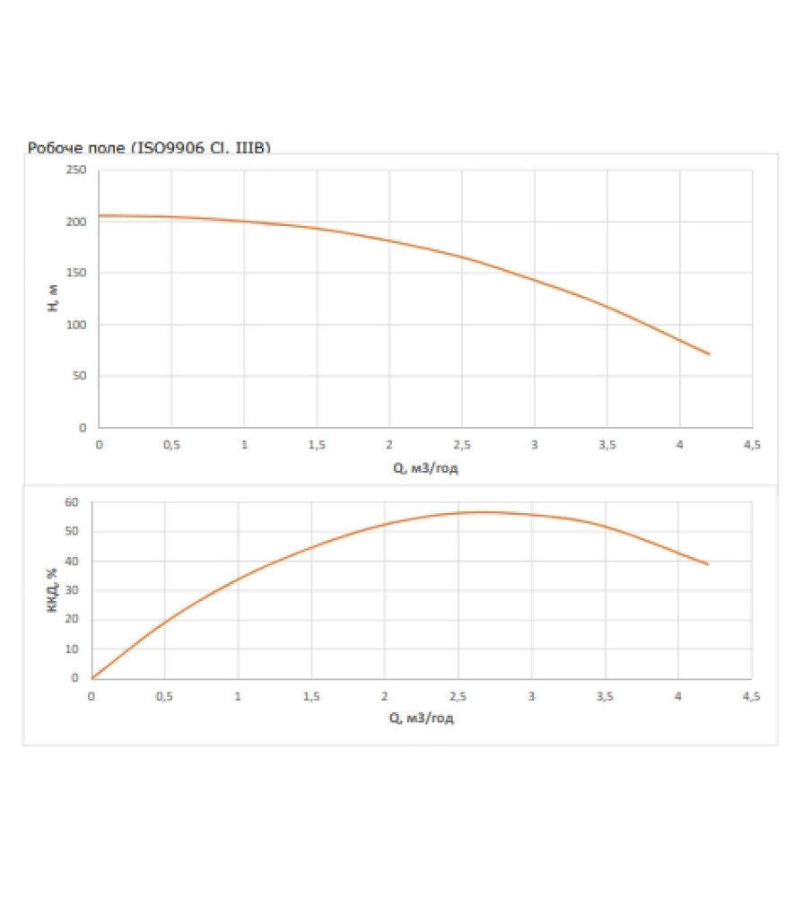 Насос свердловинний Wilo FIRST SPU4.03-32-B/XI4-50-1-230