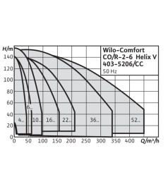 Установка Wilo Comfort CO-2 Helix V 406