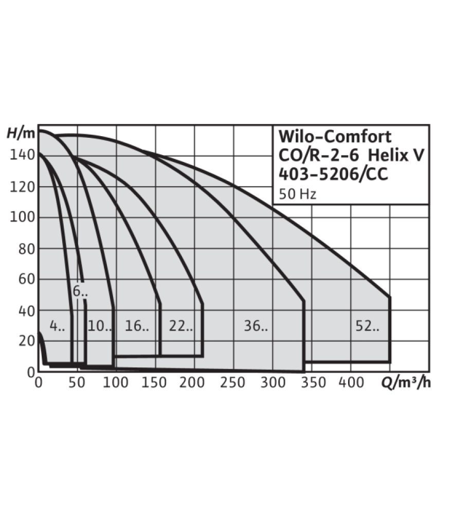 Установка Wilo Comfort CO-2 Helix V 406