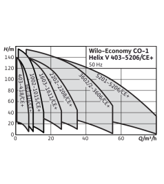 Установка підвищення тиску Wilo Economy CO-1 Helix V 416