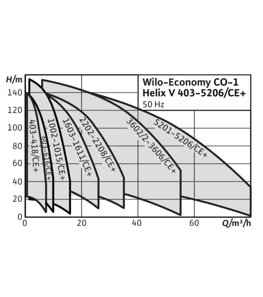 Установка підвищення тиску Wilo Economy CO-1 Helix V 416